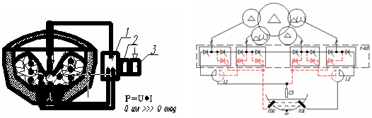 Рис. 3. Коммутация источника питания для расплавления шихты в течение первого периода плавки. 1 - Источник питания. 2 - Регулятор тока. 3 - Блок управления перемешиванием расплава.
