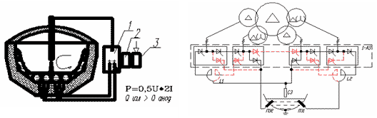 Рис. 4. Коммутация источника питания для расплавления шихты в течение второго периода плавки.1 - Источник питания. 2 - Регулятор тока. 3 - Блок управления перемешиванием расплава.