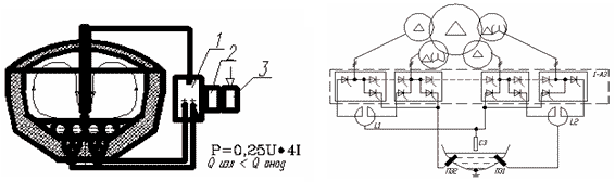 Рис.6. Коммутация источника питания для нагрева расплава и проведения технологических процедур. 1 - Источник питания. 2 - Регулятор тока. 3 - Блок управления перемешиванием расплава.